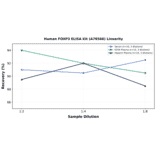 Linearity - Human FOXP3 ELISA Kit (A76566) - Antibodies.com