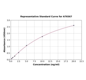 Standard Curve - Mouse FOXP3 ELISA Kit (A76567) - Antibodies.com