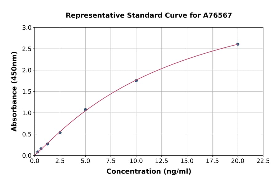 Standard Curve - Mouse FOXP3 ELISA Kit (A76567) - Antibodies.com