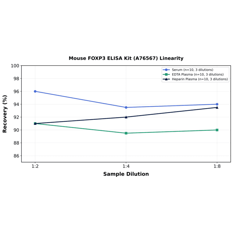 Linearity - Mouse FOXP3 ELISA Kit (A76567) - Antibodies.com