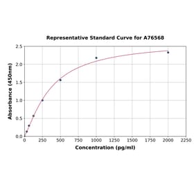 Standard Curve - Mouse Fpr2 ELISA Kit (A76568) - Antibodies.com