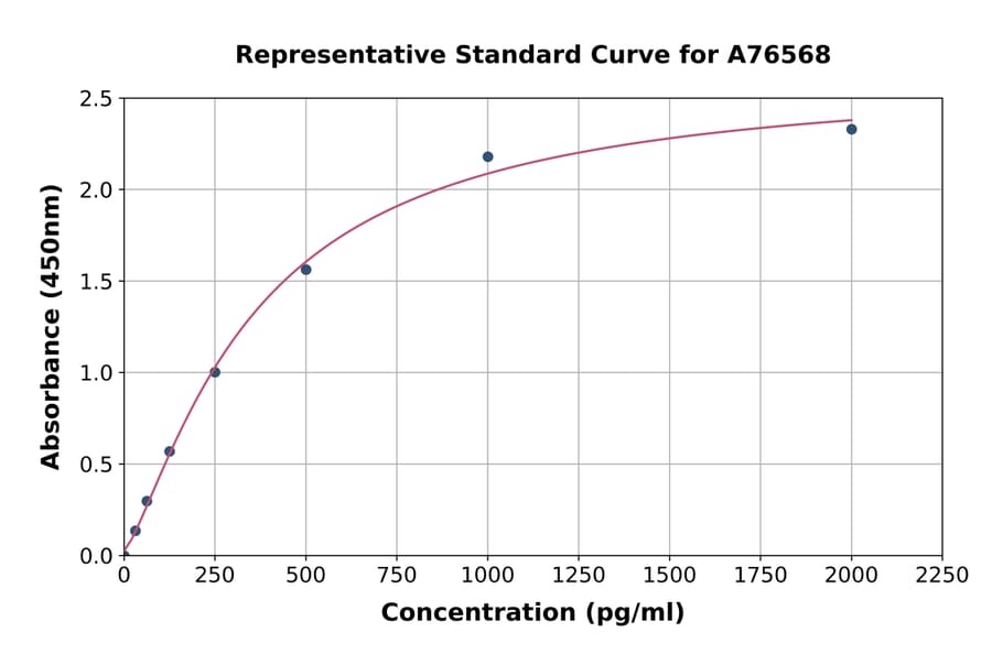 Standard Curve - Mouse Fpr2 ELISA Kit (A76568) - Antibodies.com