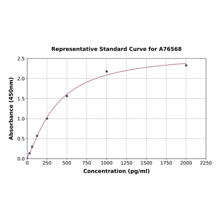 Standard Curve - Mouse Fpr2 ELISA Kit (A76568) - Antibodies.com