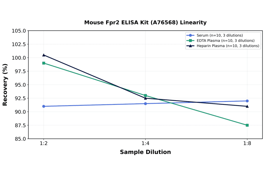 Linearity - Mouse Fpr2 ELISA Kit (A76568) - Antibodies.com