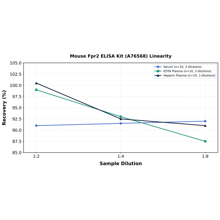 Linearity - Mouse Fpr2 ELISA Kit (A76568) - Antibodies.com