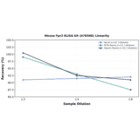 Linearity - Mouse Fpr2 ELISA Kit (A76568) - Antibodies.com