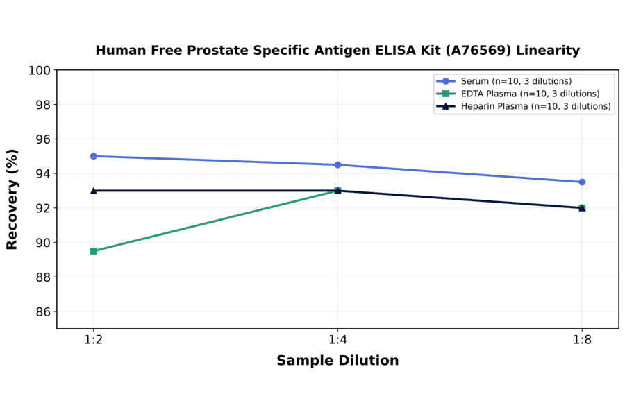 Linearity - Human Free Prostate Specific Antigen ELISA Kit (A76569) - Antibodies.com