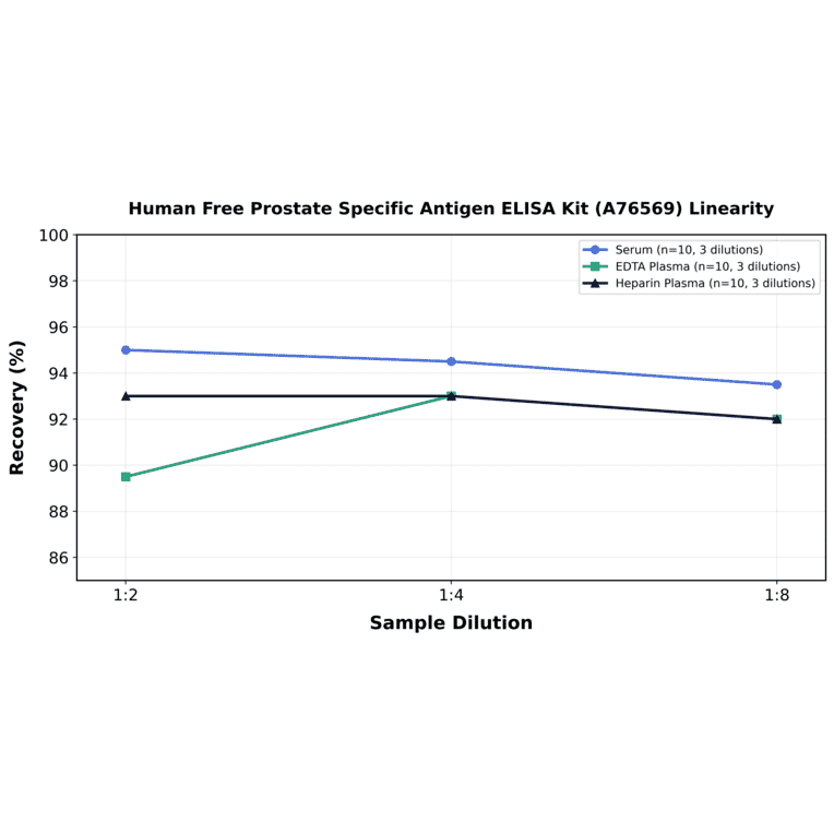Linearity - Human Free Prostate Specific Antigen ELISA Kit (A76569) - Antibodies.com