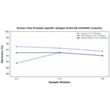 Linearity - Human Free Prostate Specific Antigen ELISA Kit (A76569) - Antibodies.com