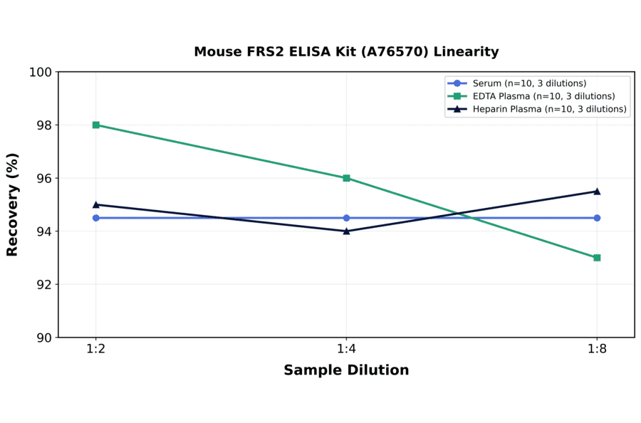 Linearity - Mouse FRS2 ELISA Kit (A76570) - Antibodies.com