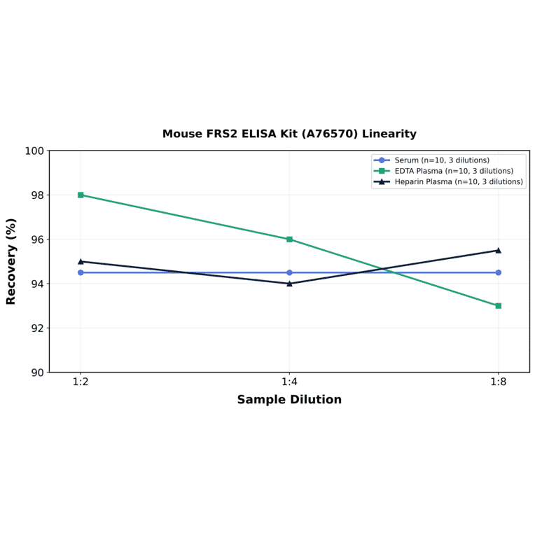 Linearity - Mouse FRS2 ELISA Kit (A76570) - Antibodies.com