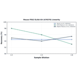 Linearity - Mouse FRS2 ELISA Kit (A76570) - Antibodies.com