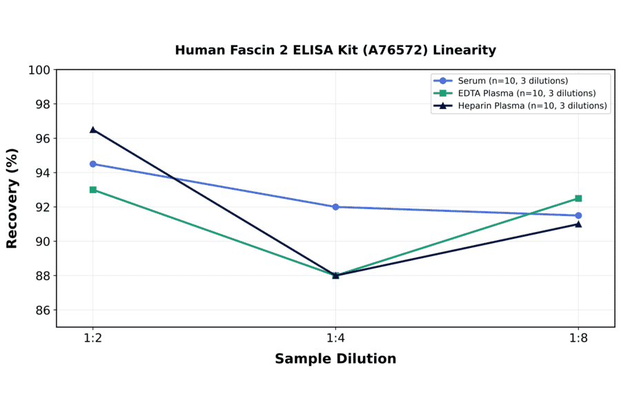 Linearity - Human Fascin 2 ELISA Kit (A76572) - Antibodies.com