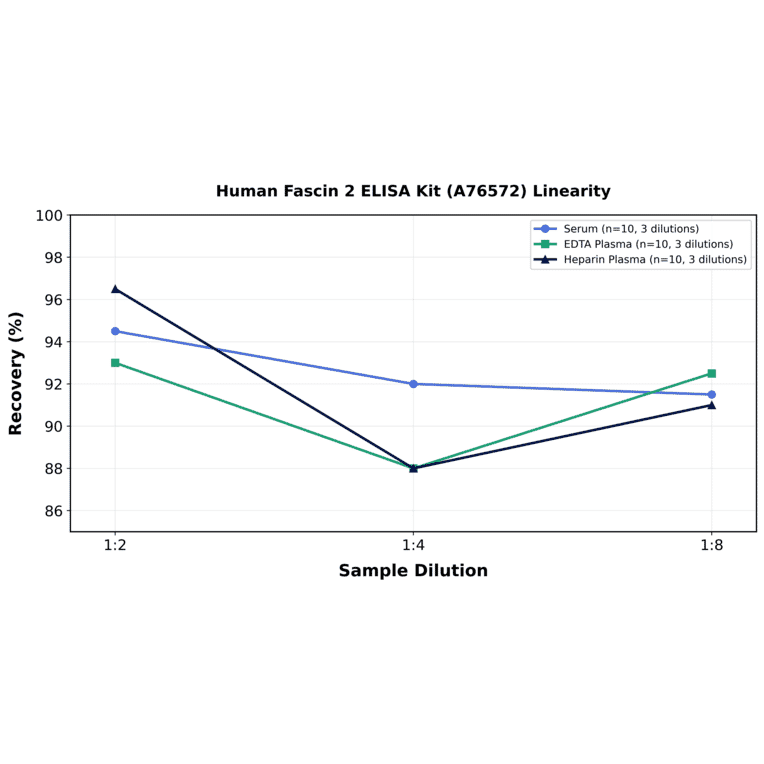 Linearity - Human Fascin 2 ELISA Kit (A76572) - Antibodies.com