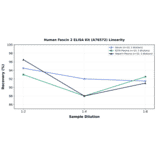 Linearity - Human Fascin 2 ELISA Kit (A76572) - Antibodies.com