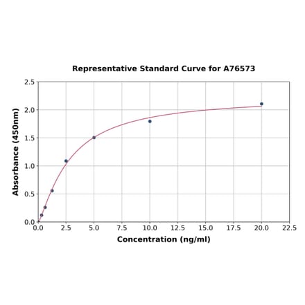 Standard Curve - Human FSH-R ELISA Kit (A76573) - Antibodies.com