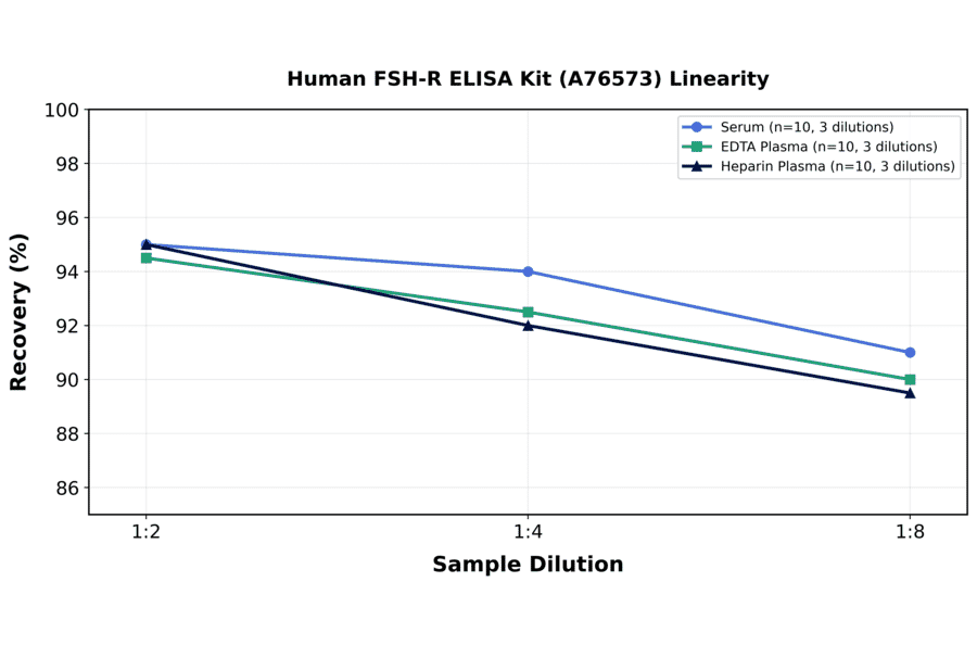 Linearity - Human FSH-R ELISA Kit (A76573) - Antibodies.com