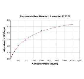 Standard Curve - Human FSTL3 ELISA Kit (A76576) - Antibodies.com
