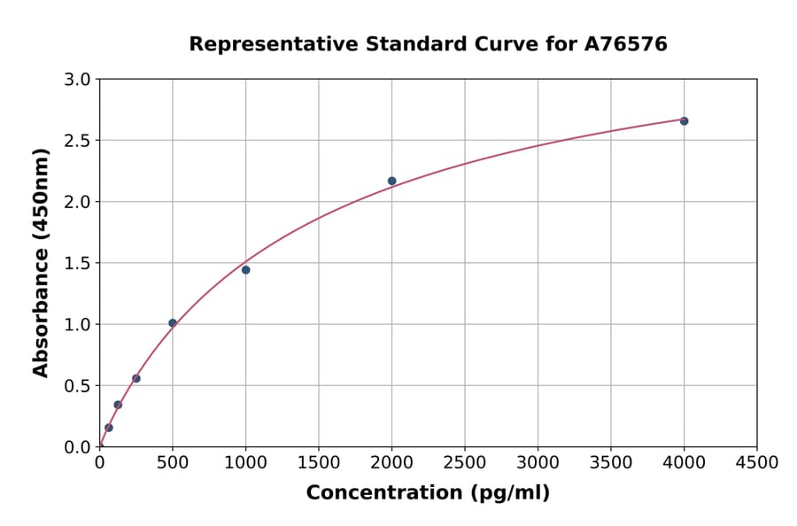 Standard Curve - Human FSTL3 ELISA Kit (A76576) - Antibodies.com