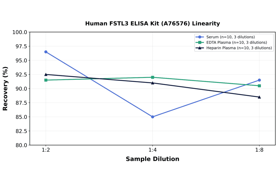 Linearity - Human FSTL3 ELISA Kit (A76576) - Antibodies.com