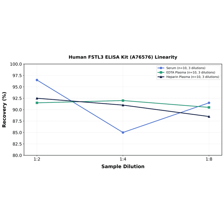 Linearity - Human FSTL3 ELISA Kit (A76576) - Antibodies.com