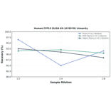 Linearity - Human FSTL3 ELISA Kit (A76576) - Antibodies.com