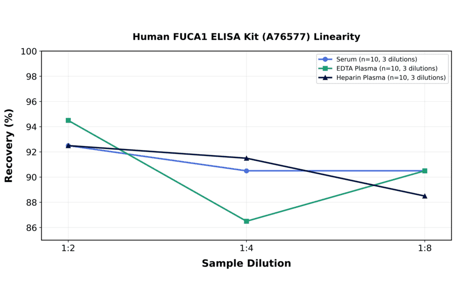 Linearity - Human FUCA1 ELISA Kit (A76577) - Antibodies.com