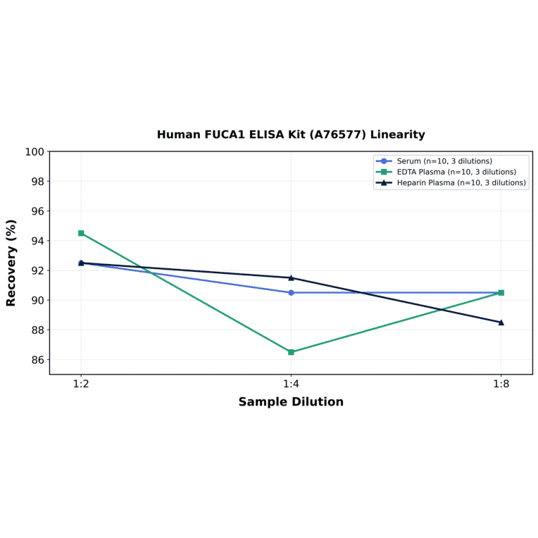 Linearity - Human FUCA1 ELISA Kit (A76577) - Antibodies.com