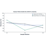 Linearity - Human FUCA1 ELISA Kit (A76577) - Antibodies.com