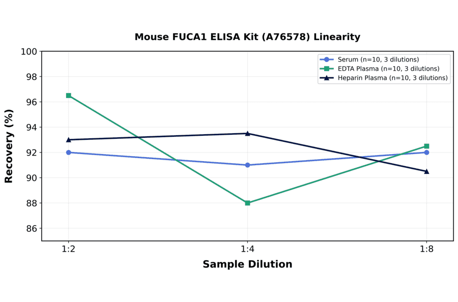 Linearity - Mouse FUCA1 ELISA Kit (A76578) - Antibodies.com