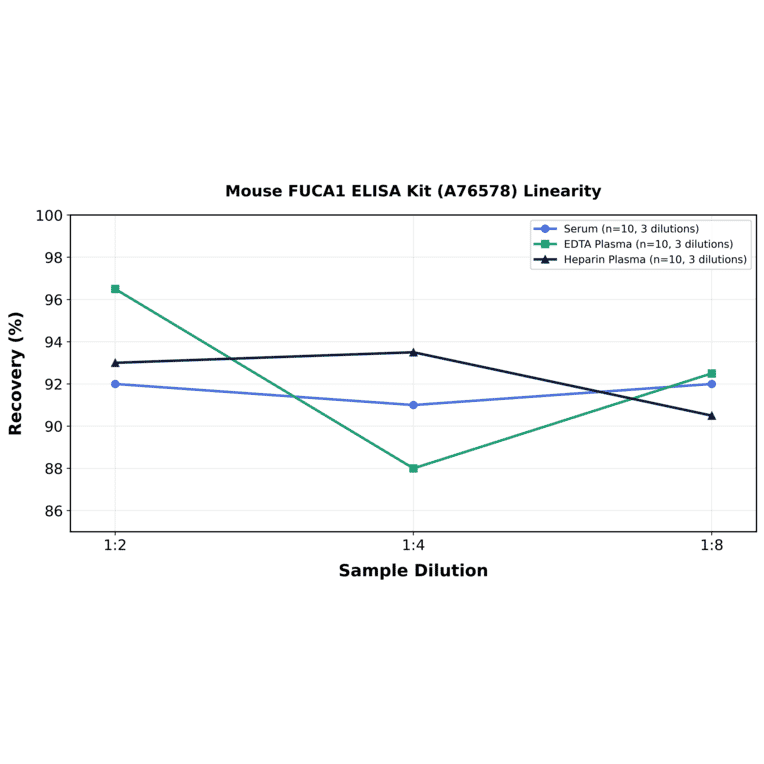 Linearity - Mouse FUCA1 ELISA Kit (A76578) - Antibodies.com