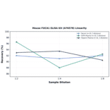 Linearity - Mouse FUCA1 ELISA Kit (A76578) - Antibodies.com