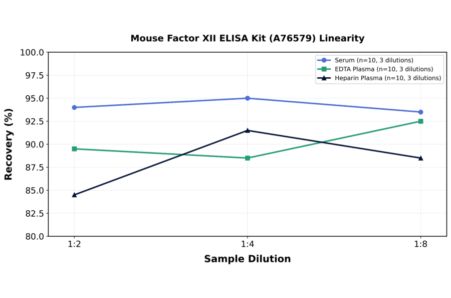 Linearity - Mouse Factor XII ELISA Kit (A76579) - Antibodies.com
