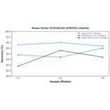 Linearity - Mouse Factor XII ELISA Kit (A76579) - Antibodies.com