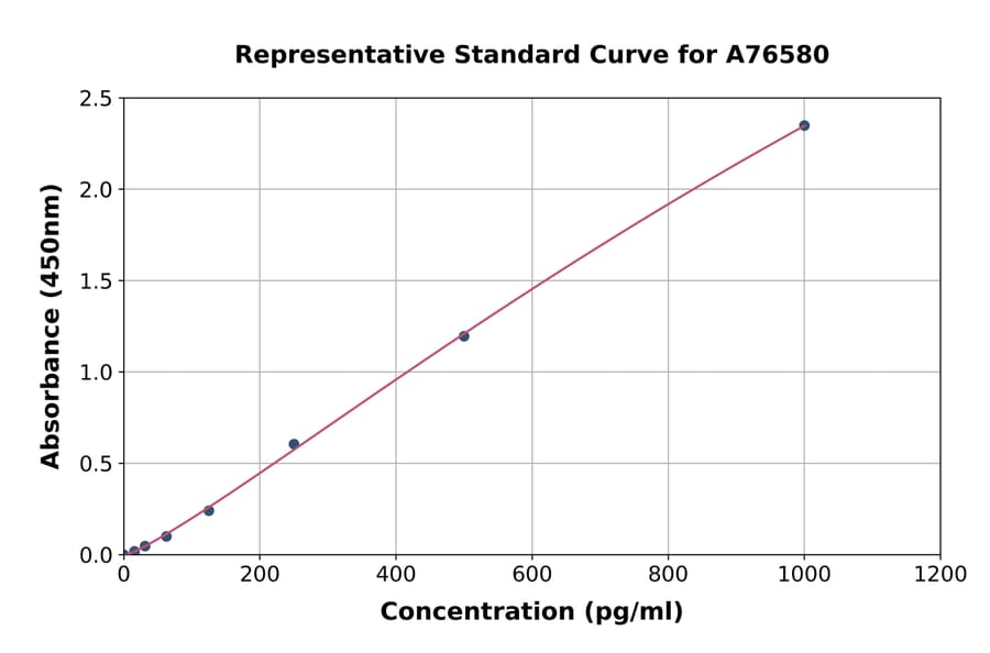 Standard Curve - Mouse Glucose 6 Phosphate Dehydrogenase ELISA Kit (A76580) - Antibodies.com