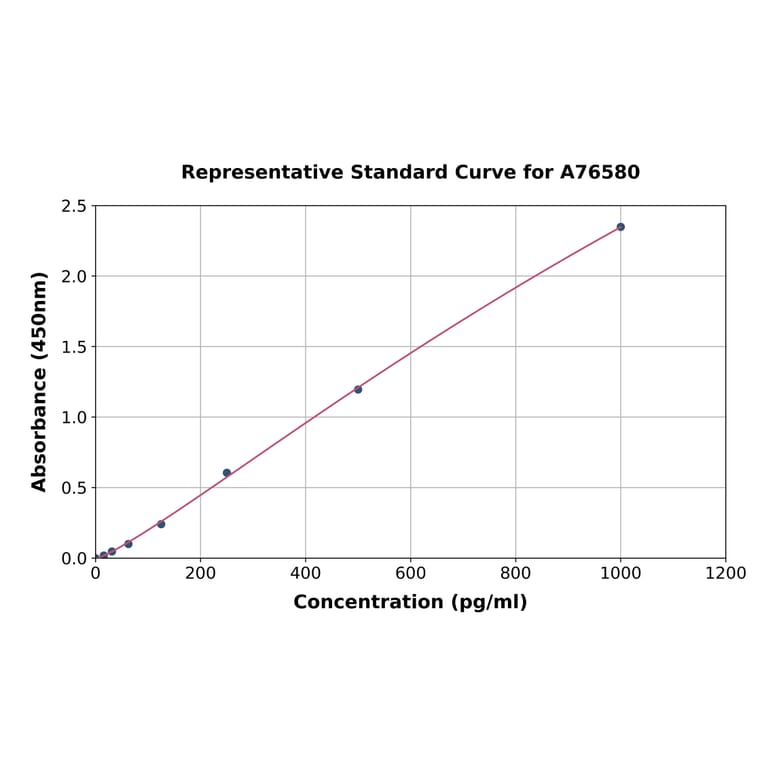 Standard Curve - Mouse Glucose 6 Phosphate Dehydrogenase ELISA Kit (A76580) - Antibodies.com