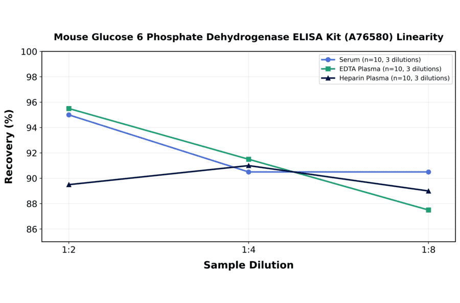 Linearity - Mouse Glucose 6 Phosphate Dehydrogenase ELISA Kit (A76580) - Antibodies.com