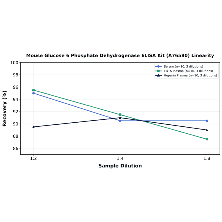 Linearity - Mouse Glucose 6 Phosphate Dehydrogenase ELISA Kit (A76580) - Antibodies.com