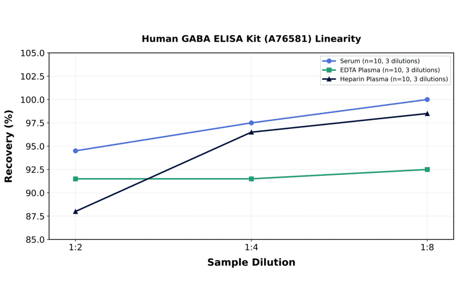Linearity - Human GABA ELISA Kit (A76581) - Antibodies.com