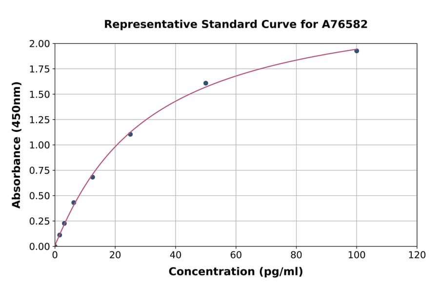 Standard Curve - Mouse Glutamate Decarboxylase AutoAntibody ELISA Kit (A76582) - Antibodies.com
