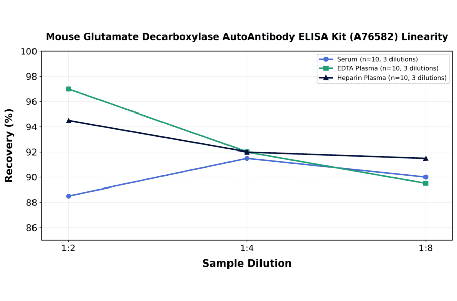 Linearity - Mouse Glutamate Decarboxylase AutoAntibody ELISA Kit (A76582) - Antibodies.com
