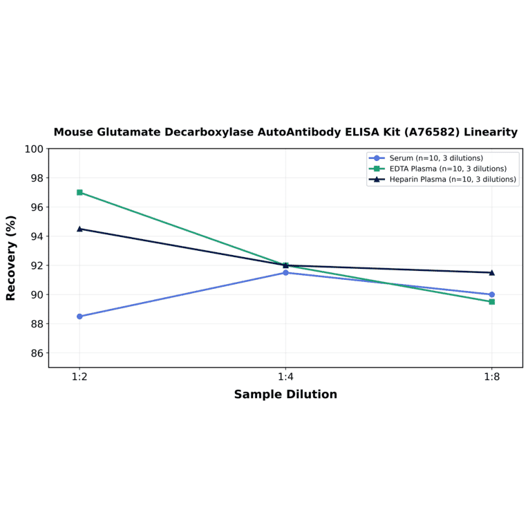 Linearity - Mouse Glutamate Decarboxylase AutoAntibody ELISA Kit (A76582) - Antibodies.com