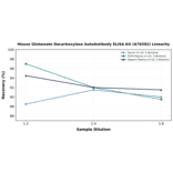 Linearity - Mouse Glutamate Decarboxylase AutoAntibody ELISA Kit (A76582) - Antibodies.com