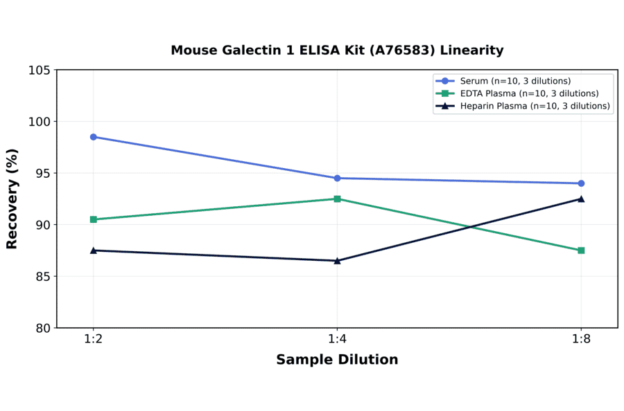 Linearity - Mouse Galectin 1 ELISA Kit (A76583) - Antibodies.com