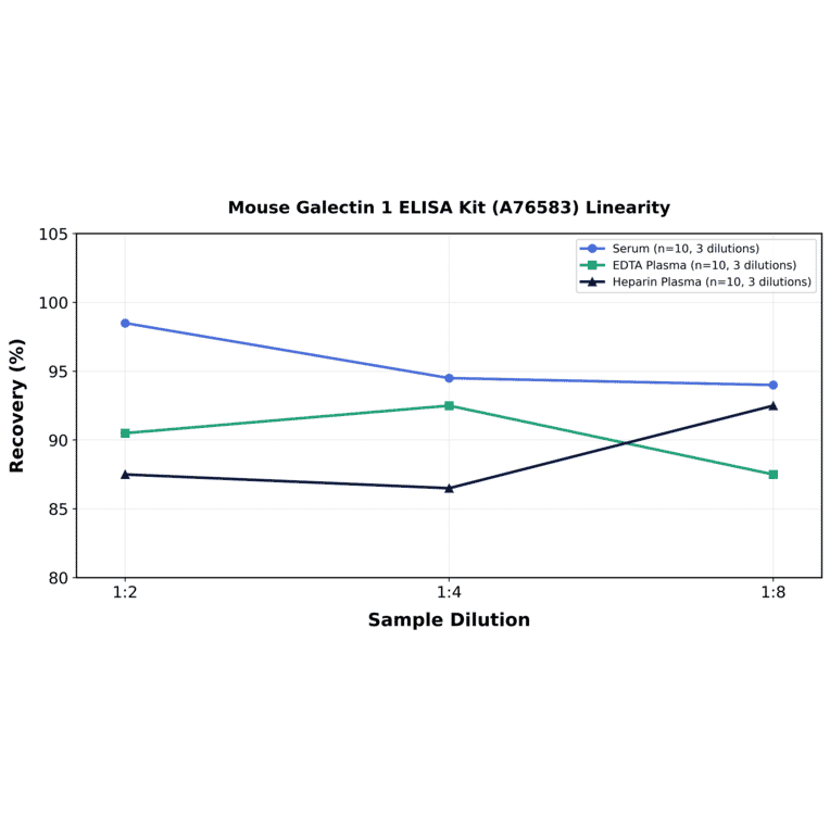 Linearity - Mouse Galectin 1 ELISA Kit (A76583) - Antibodies.com
