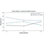 Linearity - Mouse Galectin 1 ELISA Kit (A76583) - Antibodies.com