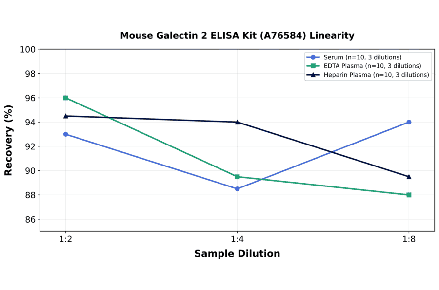 Linearity - Mouse Galectin 2 ELISA Kit (A76584) - Antibodies.com