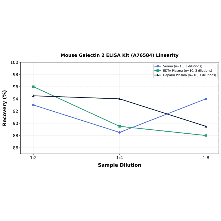 Linearity - Mouse Galectin 2 ELISA Kit (A76584) - Antibodies.com