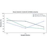 Linearity - Mouse Galectin 2 ELISA Kit (A76584) - Antibodies.com
