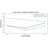 Linearity - Mouse Galectin 7 ELISA Kit (A76585) - Antibodies.com